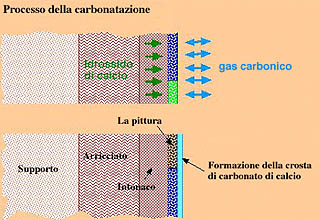 Processo della carbonatazione